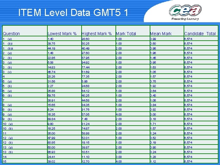 ITEM Level Data GMT 5 1 Question Lowest Mark % Highest Mark % Mark