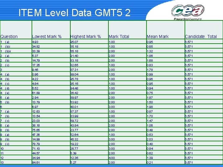 ITEM Level Data GMT 5 2 Question Lowest Mark % Highest Mark % Mark