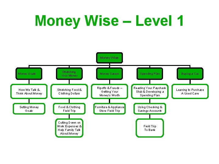 Money Wise – Level 1 Money Wise Stretching Your Money Savers Spending Plan Buying