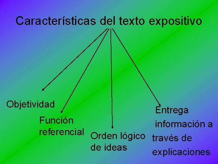 Características del texto expositivo Objetividad Entrega Función información a referencial Orden lógico través de