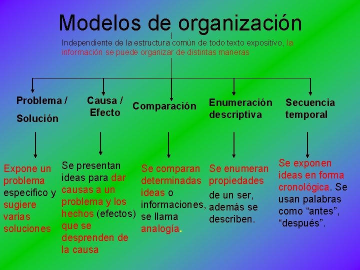 Modelos de organización Independiente de la estructura común de todo texto expositivo, la información