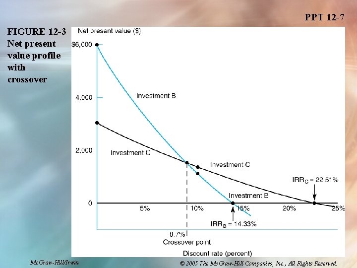 PPT 12 -7 FIGURE 12 -3 Net present value profile with crossover Mc. Graw-Hill/Irwin