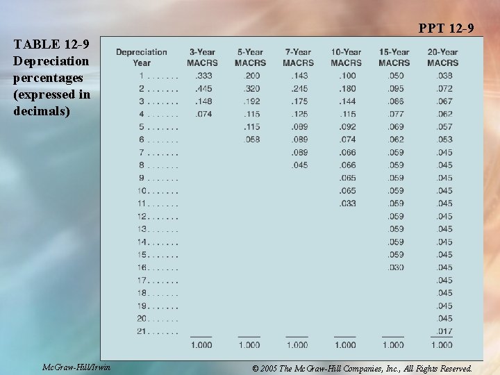 PPT 12 -9 TABLE 12 -9 Depreciation percentages (expressed in decimals) Mc. Graw-Hill/Irwin ©