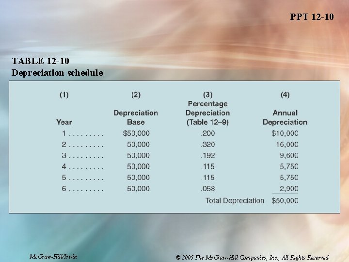 PPT 12 -10 TABLE 12 -10 Depreciation schedule Mc. Graw-Hill/Irwin © 2005 The Mc.