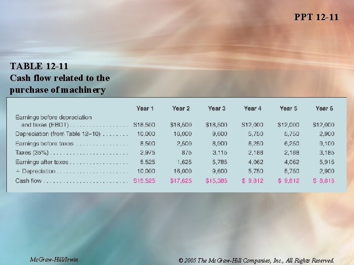 PPT 12 -11 TABLE 12 -11 Cash flow related to the purchase of machinery