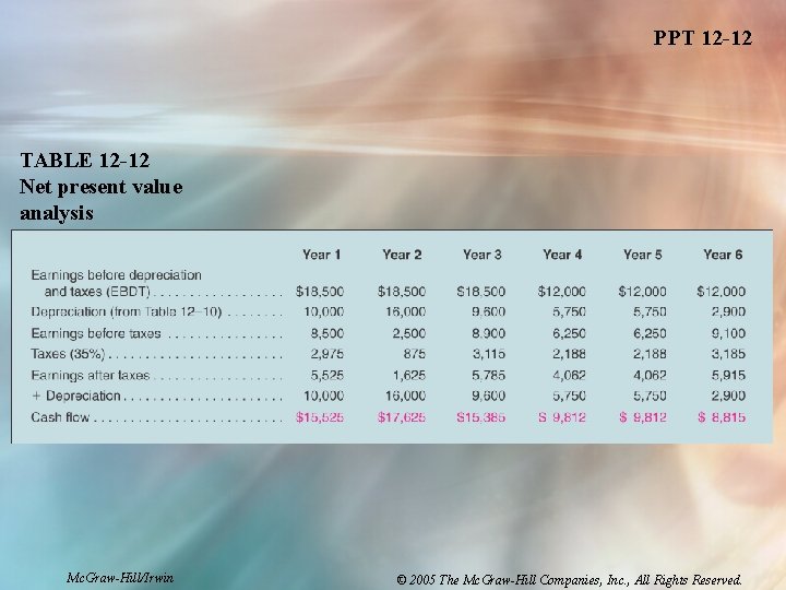 PPT 12 -12 TABLE 12 -12 Net present value analysis Mc. Graw-Hill/Irwin © 2005