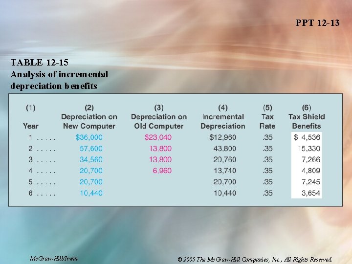 PPT 12 -13 TABLE 12 -15 Analysis of incremental depreciation benefits Mc. Graw-Hill/Irwin ©