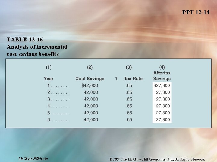 PPT 12 -14 TABLE 12 -16 Analysis of incremental cost savings benefits Mc. Graw-Hill/Irwin