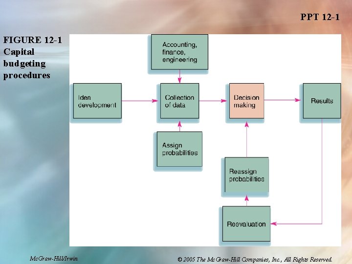 PPT 12 -1 FIGURE 12 -1 Capital budgeting procedures Mc. Graw-Hill/Irwin © 2005 The