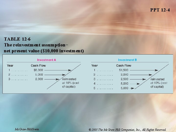 PPT 12 -4 TABLE 12 -6 The reinvestment assumption− net present value ($10, 000