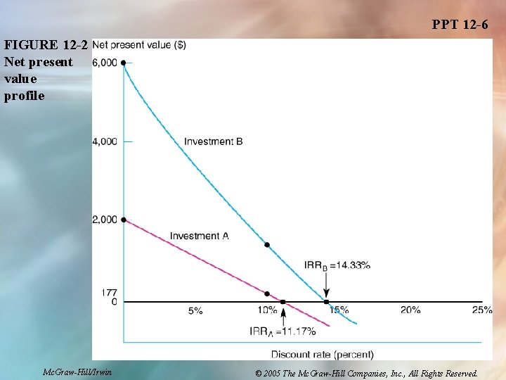 PPT 12 -6 FIGURE 12 -2 Net present value profile Mc. Graw-Hill/Irwin © 2005