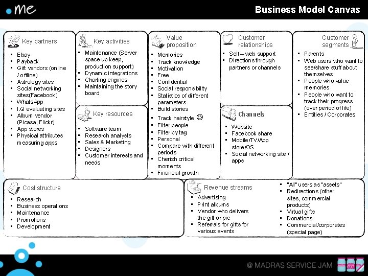 Business Model Canvas Key partners • Ebay • Payback • Gift vendors (online /