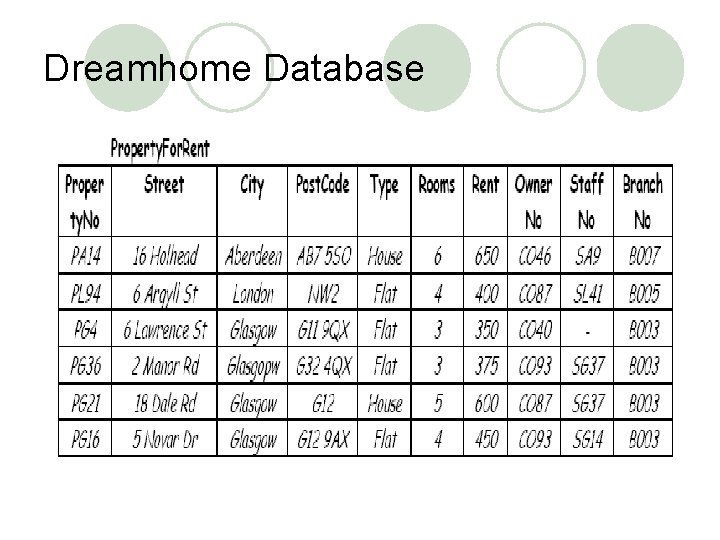 Dreamhome Database 