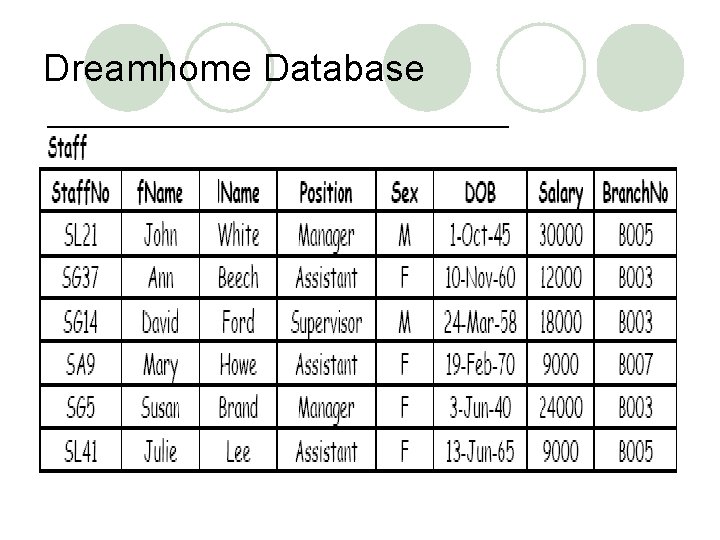 Dreamhome Database 