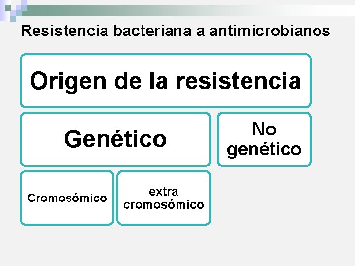 Resistencia bacteriana a antimicrobianos Origen de la resistencia Genético Cromosómico extra cromosómico No genético