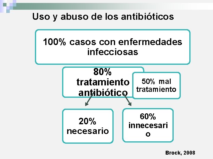 Uso y abuso de los antibióticos 100% casos con enfermedades infecciosas 80% tratamiento antibiótico