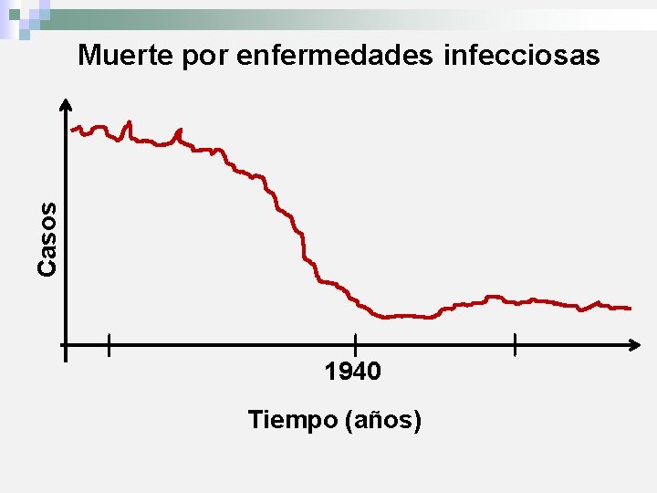 Casos Muerte por enfermedades infecciosas 1940 Tiempo (años) 