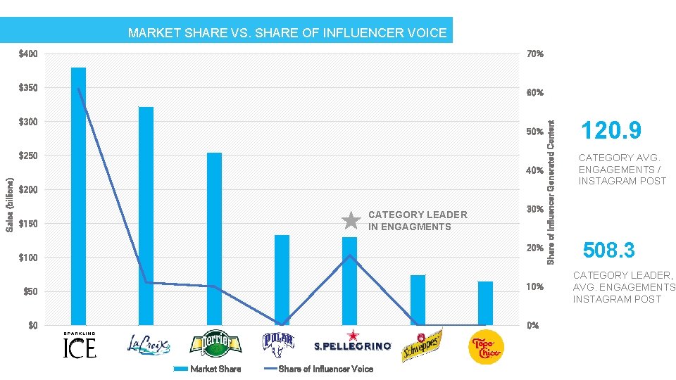 MARKET SHARE VS. SHARE OF INFLUENCER VOICE $400 70% $350 $300 50% $250 Sales MARKET SHARE VS. SHARE OF INFLUENCER VOICE $400 70% $350 $300 50% $250 Sales