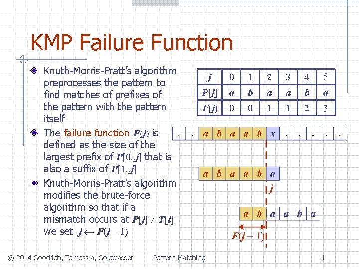 KMP Failure Function Knuth-Morris-Pratt’s algorithm preprocesses the pattern to find matches of prefixes of