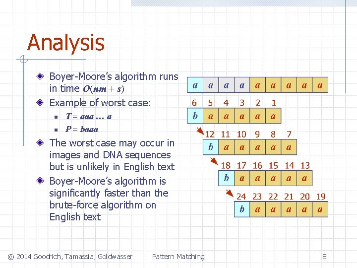 Analysis Boyer-Moore’s algorithm runs in time O(nm + s) Example of worst case: n