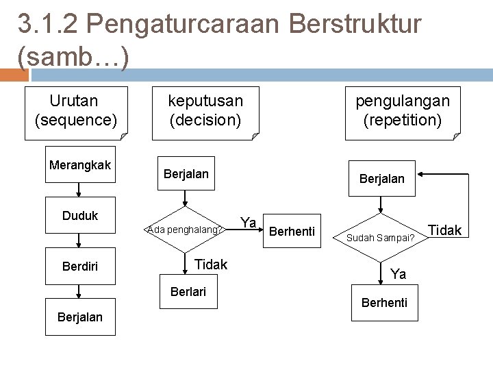 3. 1. 2 Pengaturcaraan Berstruktur (samb…) Urutan (sequence) Merangkak keputusan (decision) Berjalan Duduk Ada