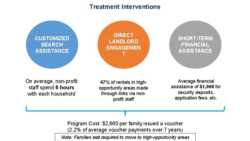 Treatment Interventions CUSTOMIZED SEARCH ASSISTANCE On average, non-profit staff spend 6 hours with each