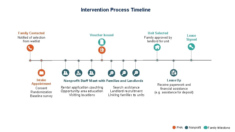 Intervention Process Timeline Family Contacted Notified of selection from waitlist Intake Appointment Consent Randomization