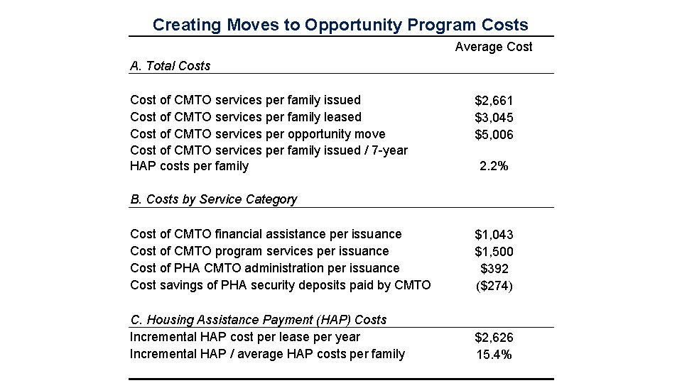 Creating Moves to Opportunity Program Costs Average Cost A. Total Costs Cost of CMTO