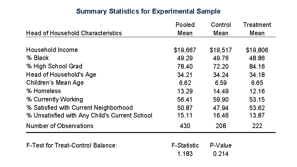 Summary Statistics for Experimental Sample Head of Household Characteristics Pooled Mean Control Mean Treatment