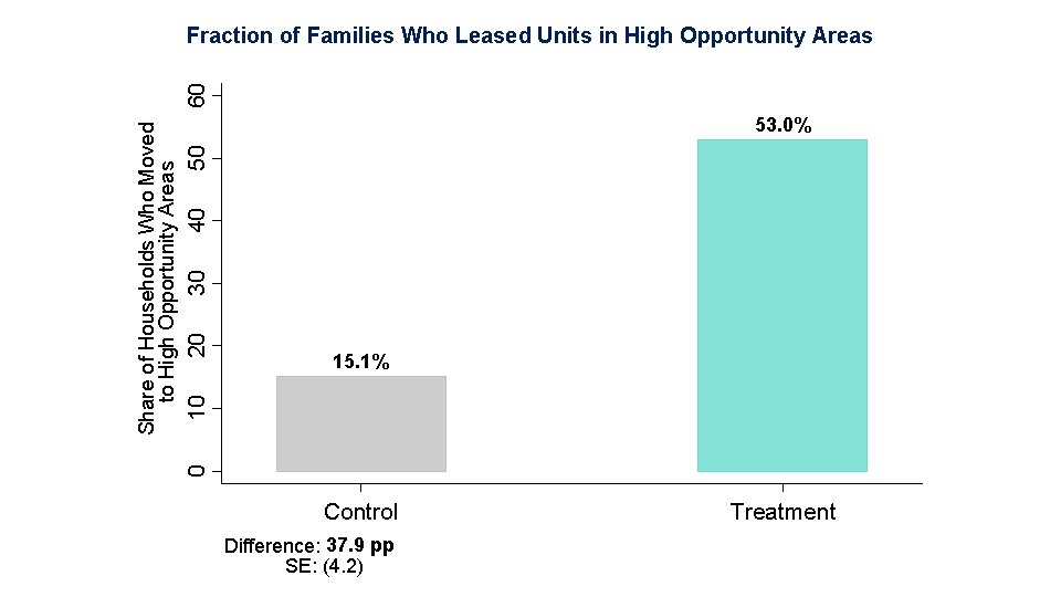  15. 1% 10 20 30 40 50 53. 0% 0 Share of Households