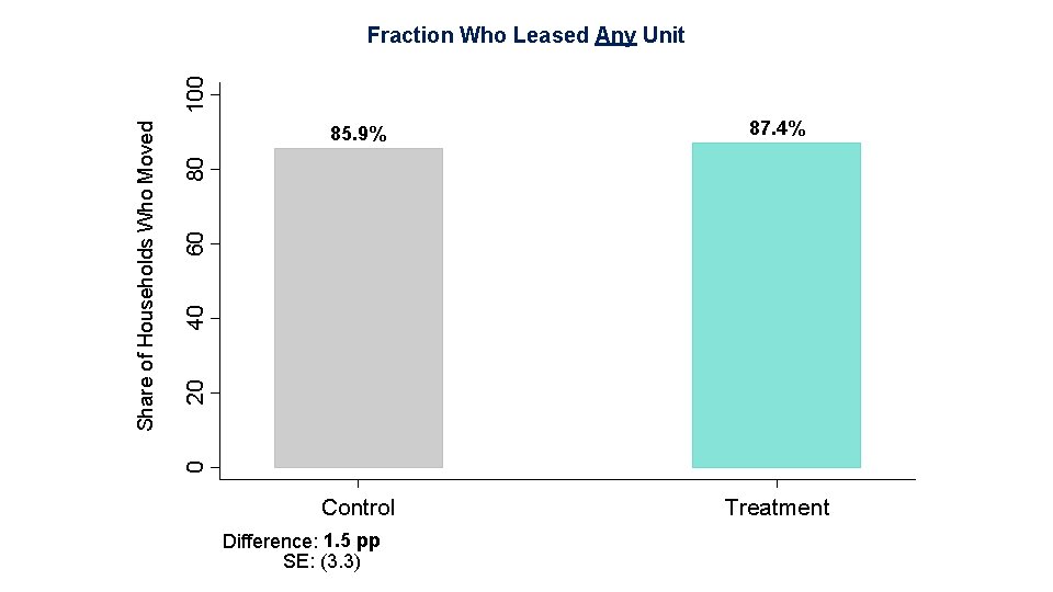  87. 4% Control Treatment 20 40 60 80 85. 9% 0 Share of
