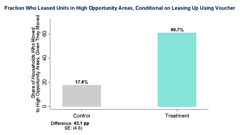  20 40 60 60. 7% 17. 6% 0 Share of Households Who Moved