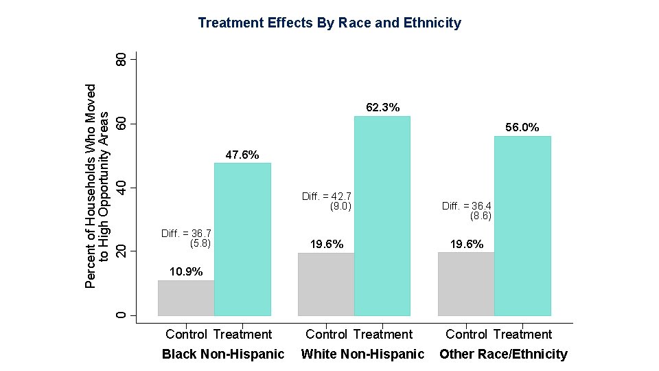  62. 3% 56. 0% 47. 6% Diff. = 42. 7 (9. 0) Diff.