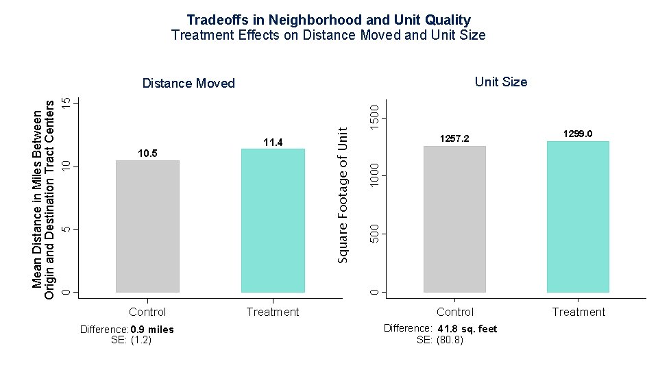 Tradeoffs in Neighborhood and Unit Quality Treatment Effects on Distance Moved and Unit Size