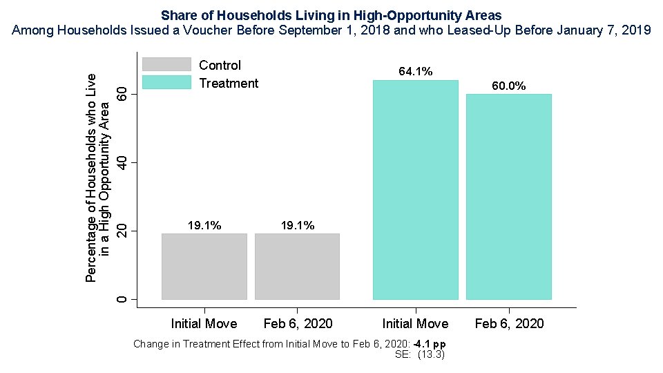 Share of Households Living in High-Opportunity Areas Among Households Issued a Voucher Before September