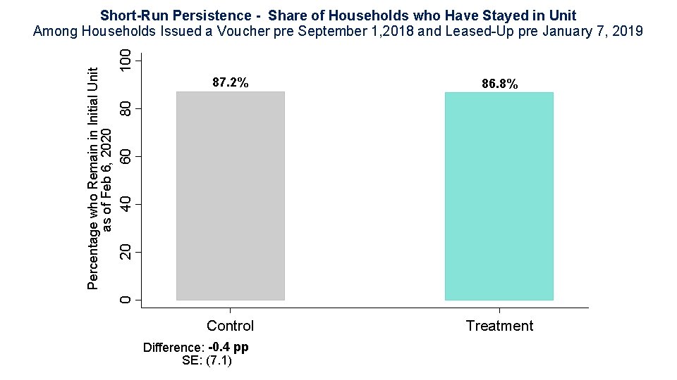 100 86. 8% Control Treatment 20 40 60 80 87. 2% 0 Percentage who