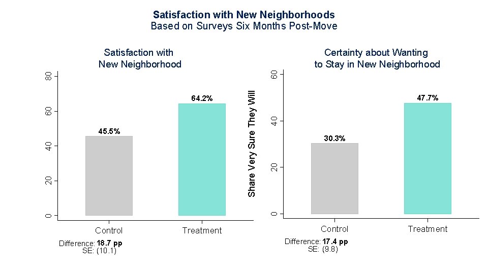 Satisfaction with New Neighborhoods Based on Surveys Six Months Post-Move Satisfaction with New Neighborhood