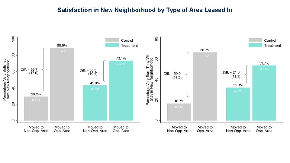 Satisfaction in New Neighborhood by Type of Area Leased In 