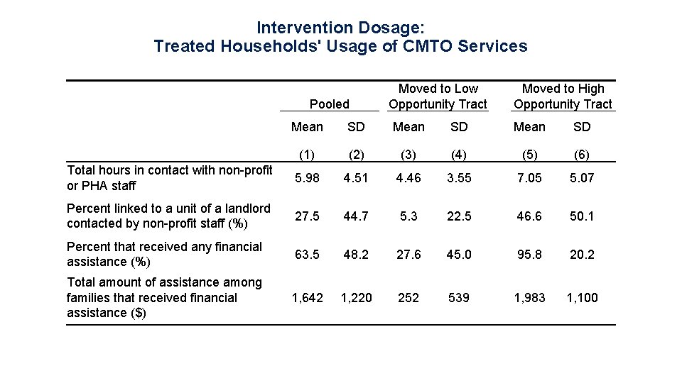 Intervention Dosage: Treated Households' Usage of CMTO Services Pooled Moved to Low Moved to