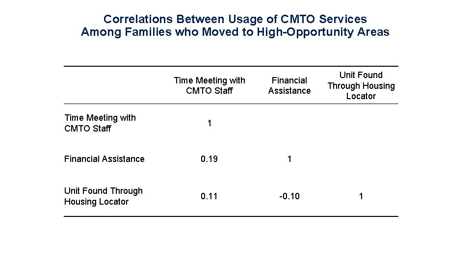 Correlations Between Usage of CMTO Services Among Families who Moved to High-Opportunity Areas Time