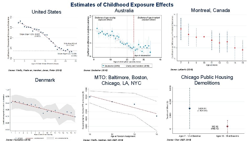 Estimates of Childhood Exposure Effects Source: Chetty, Friedman, Hendren, Jones, Porter (2018) Denmark Source: