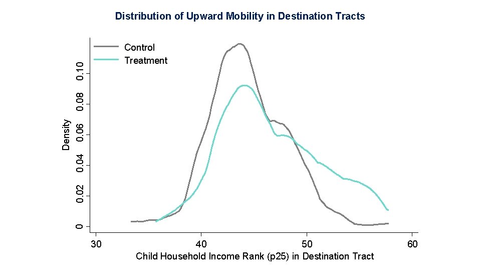  Distribution of Upward Mobility in Destination Tracts 0 0. 02 Density 0. 04