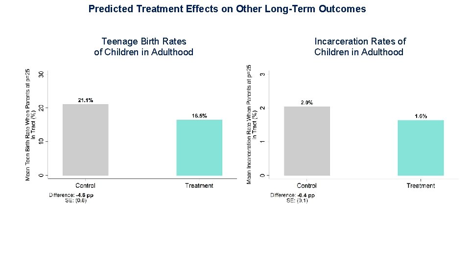 Predicted Treatment Effects on Other Long-Term Outcomes Teenage Birth Rates of Children in Adulthood