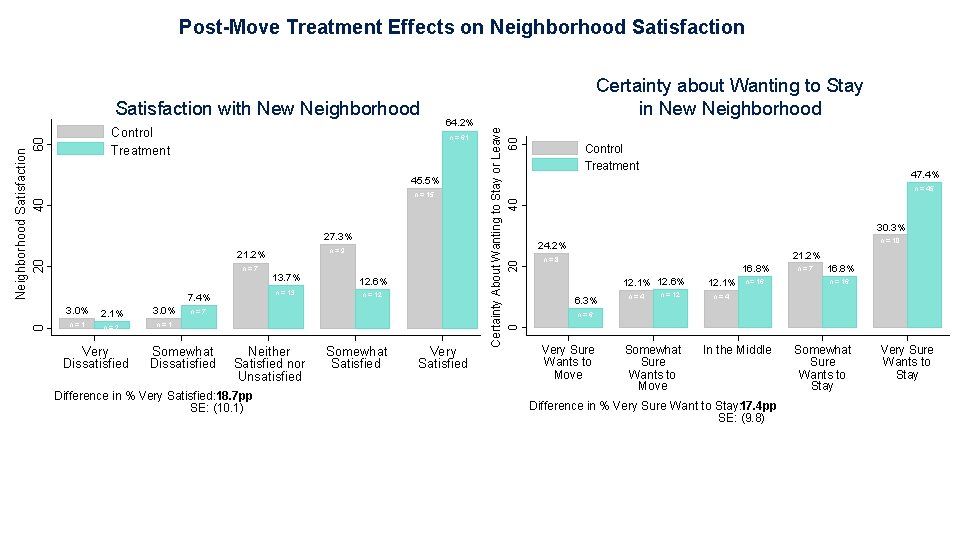 Post-Move Treatment Effects on Neighborhood Satisfaction 0 Neighborhood Satisfaction 20 40 60 Control Treatment