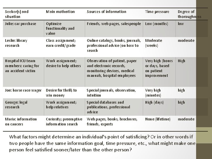 Seeker(s) and situation Main motivation Sources of information Time pressure Degree of thoroughness Julie: