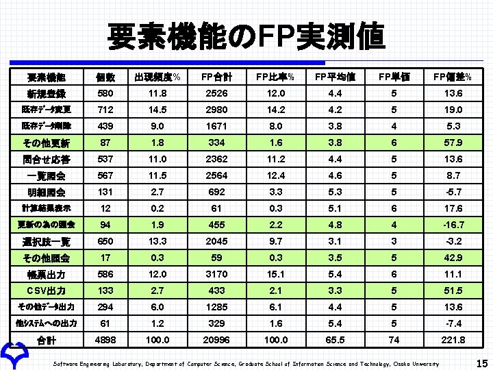 要素機能のFP実測値 要素機能 個数 出現頻度% FP合計 FP比率% FP平均値 FP単価 FP偏差% 新規登録 580 11. 8 2526