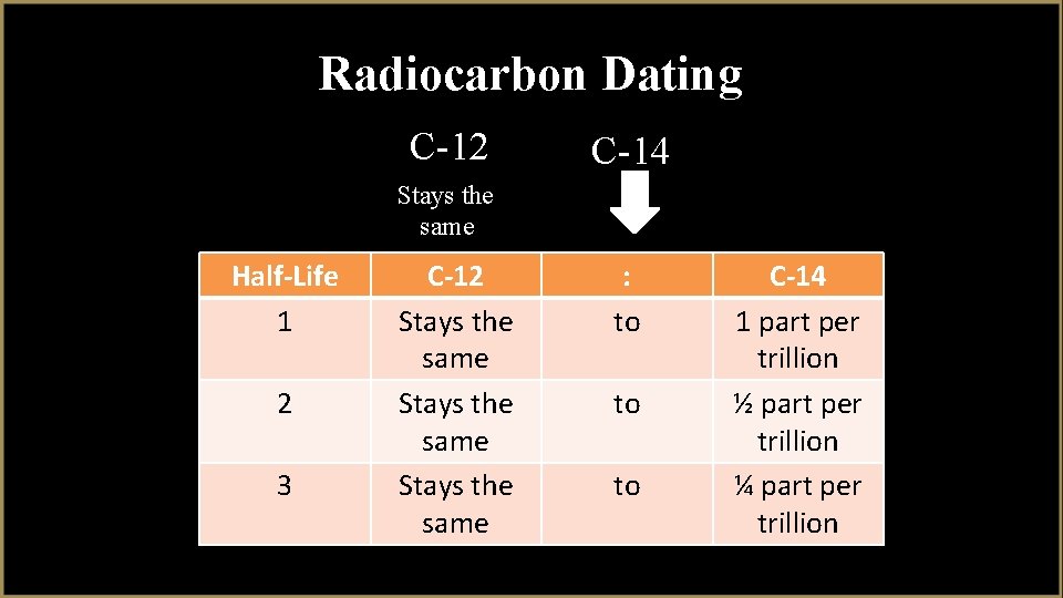 Radiocarbon Dating C-12 C-14 Stays the same Half-Life 1 2 3 C-12 Stays the