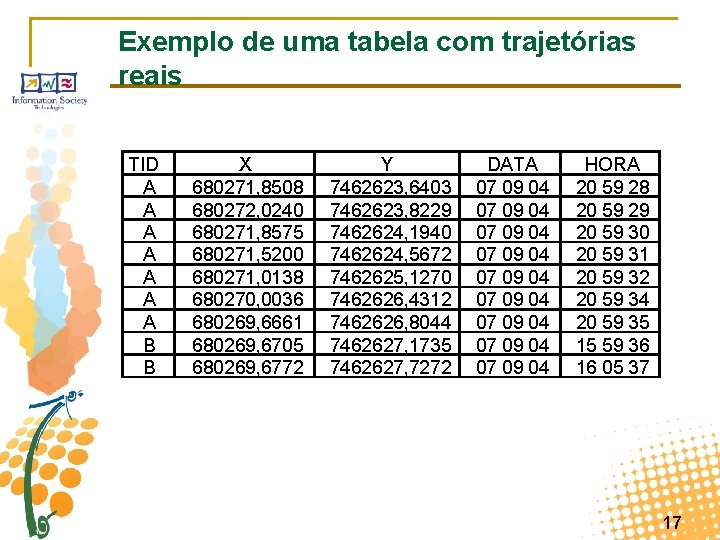 Exemplo de uma tabela com trajetórias reais TID A A A A B B