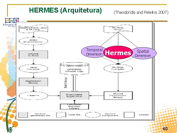 HERMES (Arquitetura) Temporal Dimension (Theodoridis and Peleikis 2007) Hermes Spatial Dimension 40 