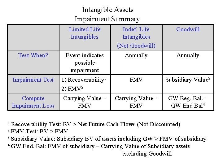 Intangible Assets Impairment Summary Limited Life Intangibles Indef. Life Intangibles (Not Goodwill) Goodwill Test